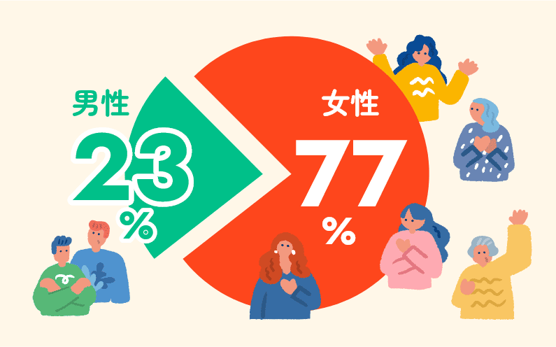 女性77％・男性23％