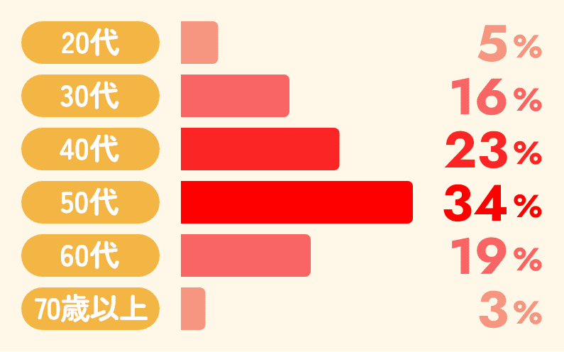 20代 5%／30代 16%／40代 23%／50代 34%／60代 19%／70歳以上 3%