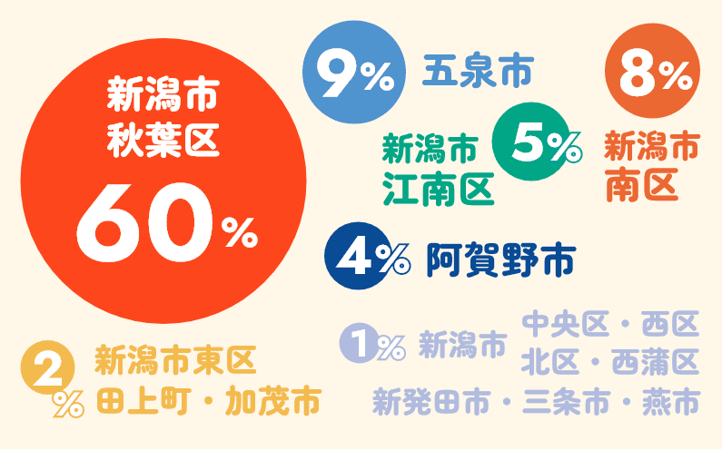 新潟市秋葉区：60%