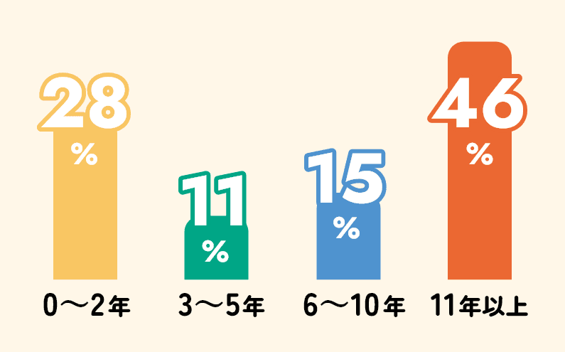 0～2年：28%／3～5年：11%／6～10年：15%／11年以上：46%