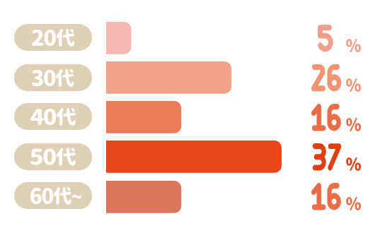 20代 5％／30代 26％／40代・60代 16％／50代 37％