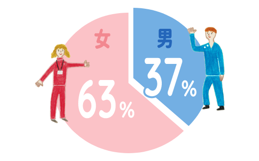 男37％ 女63％