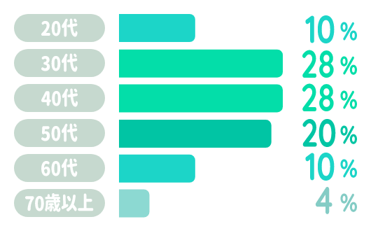 20代・60代 10％／30代・40代 28％／50代 20％／70代以上 4％